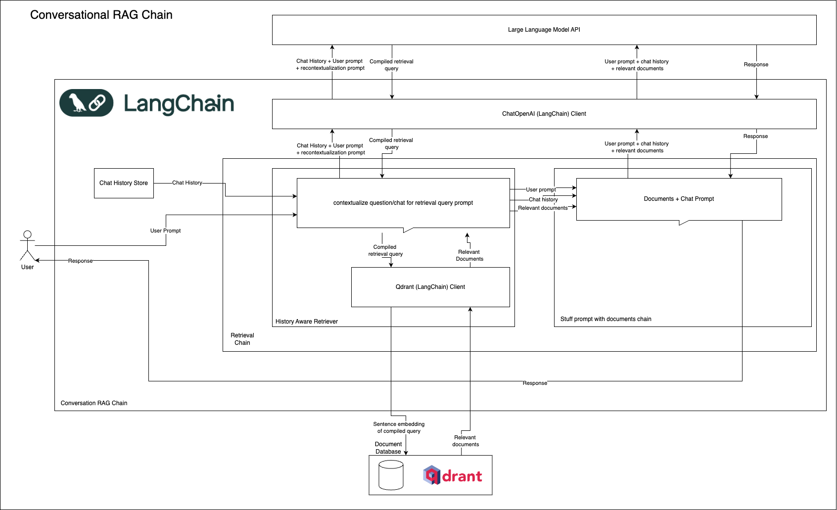 Conversational RAG Chain