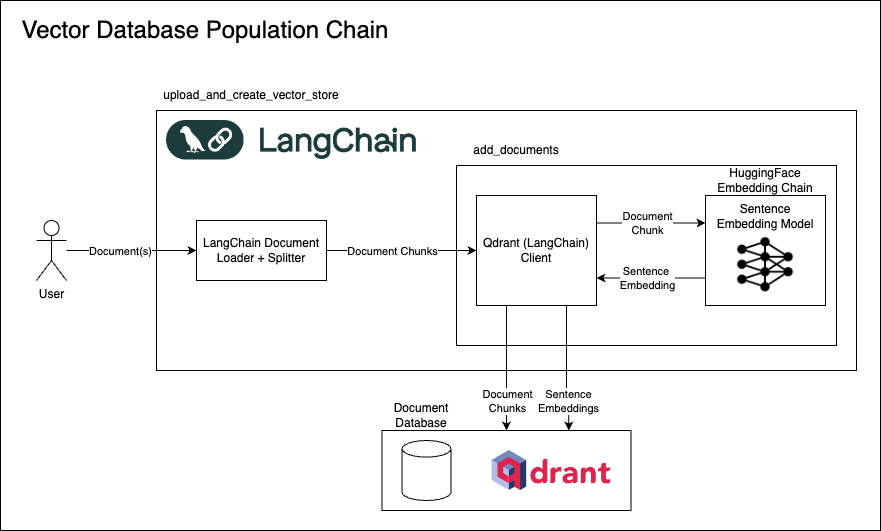 Vector Database Population Chain