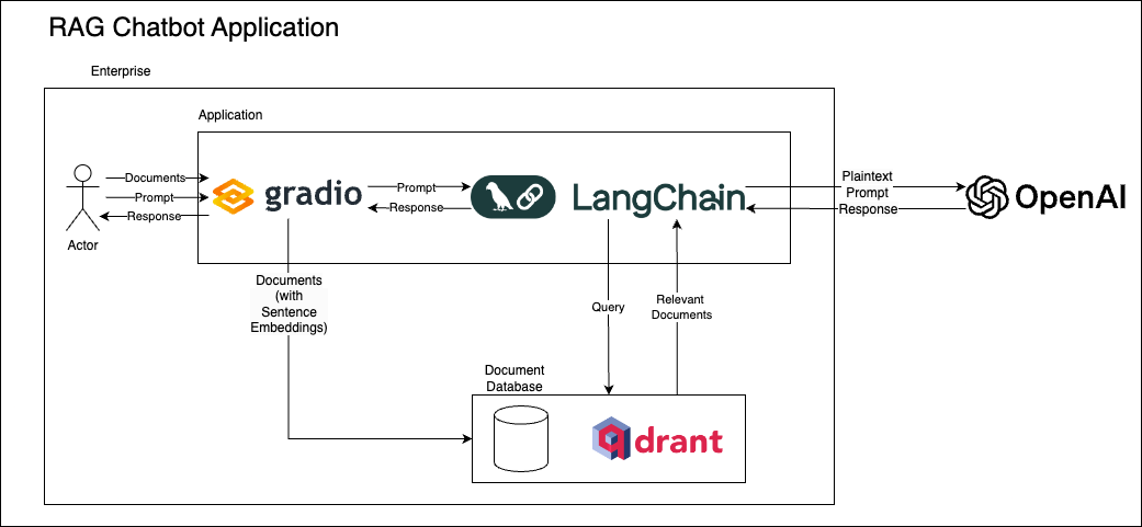 RAG Chatbot Architecture